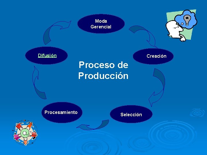 Moda Gerencial Difusión Creación Proceso de Producción Procesamiento Selección 