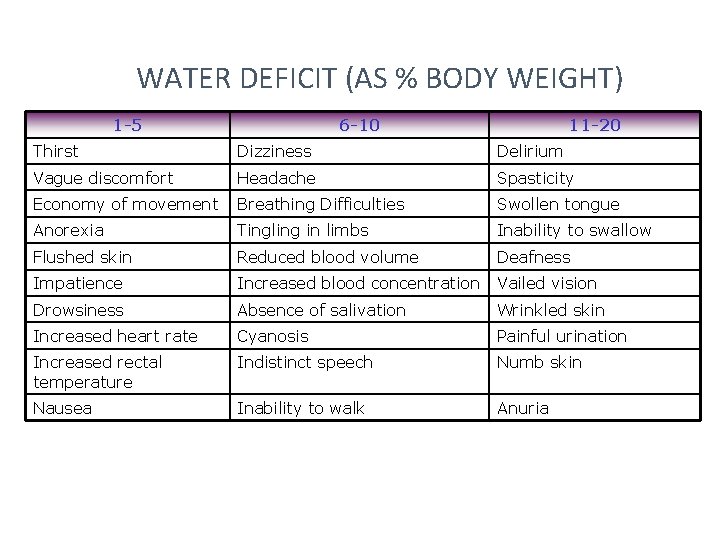 WATER DEFICIT (AS % BODY WEIGHT) 1 -5 6 -10 11 -20 Thirst Dizziness