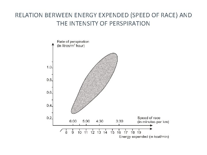 RELATION BERWEEN ENERGY EXPENDED (SPEED OF RACE) AND THE INTENSITY OF PERSPIRATION 