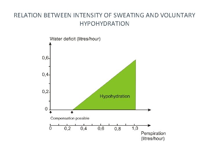 RELATION BETWEEN INTENSITY OF SWEATING AND VOLUNTARY HYPOHYDRATION 
