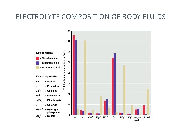 ELECTROLYTE COMPOSITION OF BODY FLUIDS 