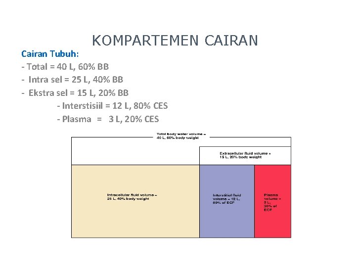 KOMPARTEMEN CAIRAN Cairan Tubuh: - Total = 40 L, 60% BB - Intra sel