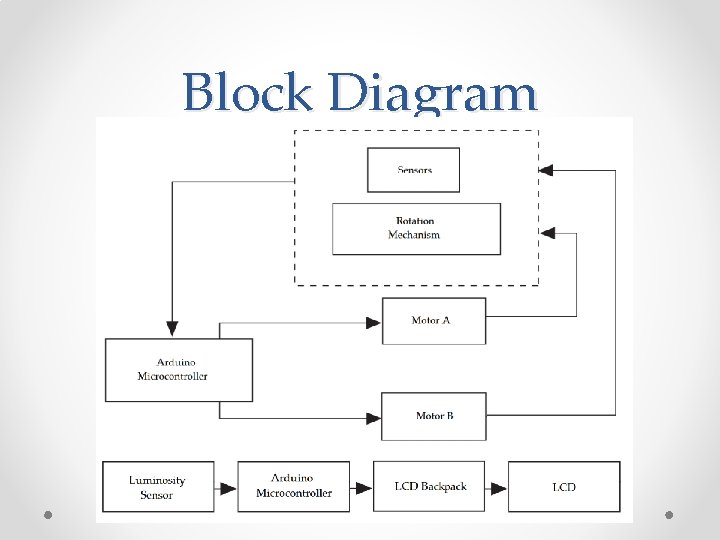Block Diagram 