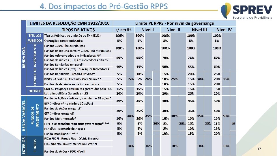 4. Dos impactos do Pró-Gestão RPPS 17 