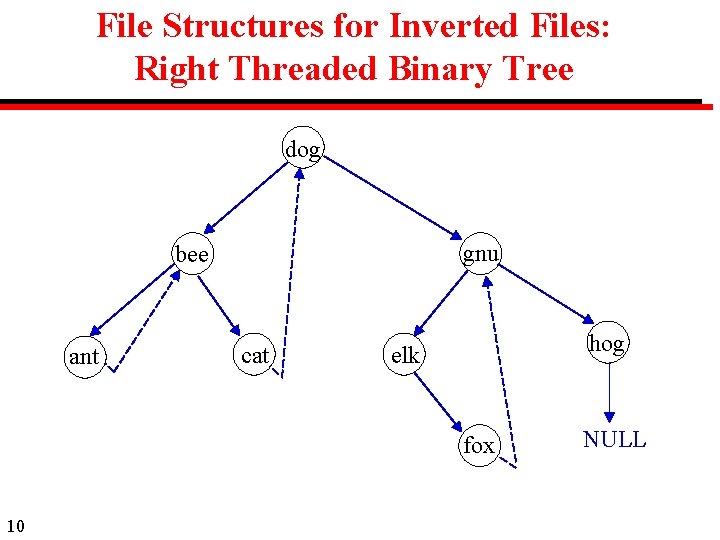 File Structures for Inverted Files: Right Threaded Binary Tree dog gnu bee ant cat