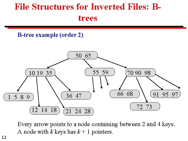 File Structures for Inverted Files: Btrees B-tree example (order 2) 50 65 55 59