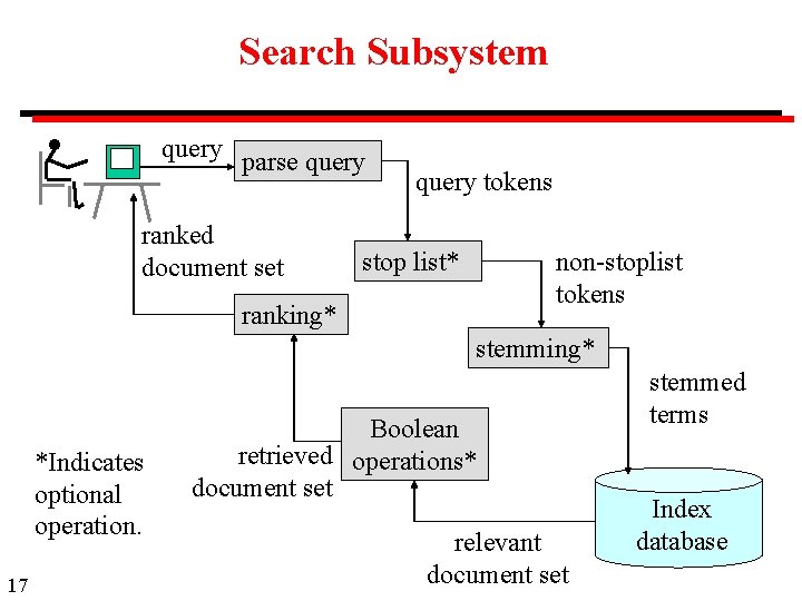 Search Subsystem query parse query ranked document set query tokens stop list* non-stoplist tokens