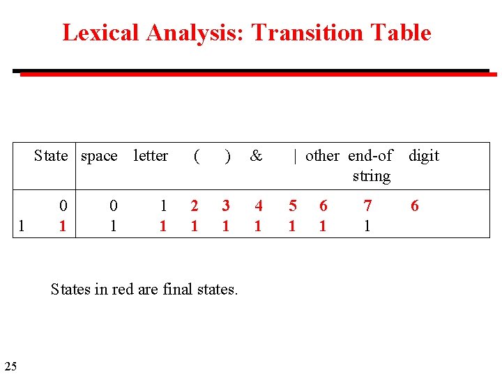 Lexical Analysis: Transition Table State space letter 1 0 1 1 1 ( )