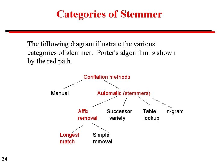 Categories of Stemmer The following diagram illustrate the various categories of stemmer. Porter's algorithm