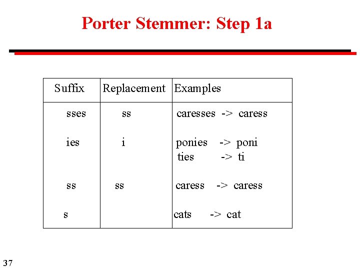 Porter Stemmer: Step 1 a Suffix sses ss caresses -> caress ies i ponies