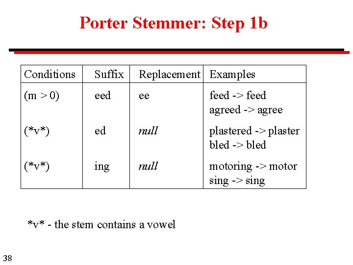 Porter Stemmer: Step 1 b Conditions Suffix Replacement Examples (m > 0) eed ee