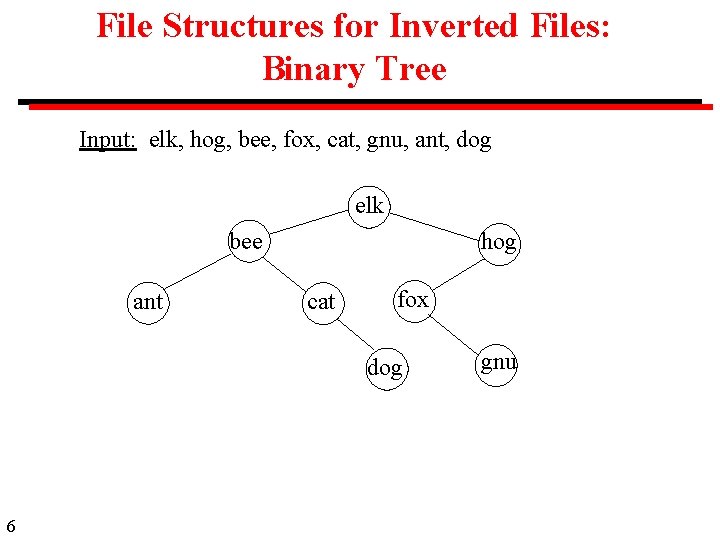 File Structures for Inverted Files: Binary Tree Input: elk, hog, bee, fox, cat, gnu,