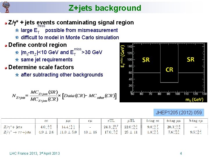 Z+jets background Z/ * + jets events contaminating signal region miss large ET possible