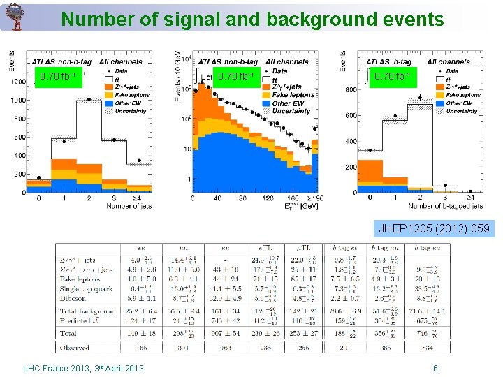 Number of signal and background events 0. 70 fb-1 JHEP 1205 (2012) 059 LHC
