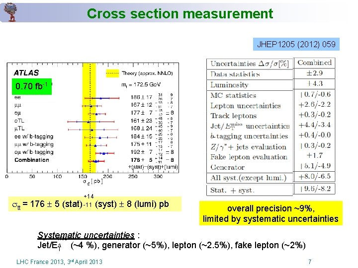 Cross section measurement JHEP 1205 (2012) 059 0. 70 fb-1 tt = 176 5