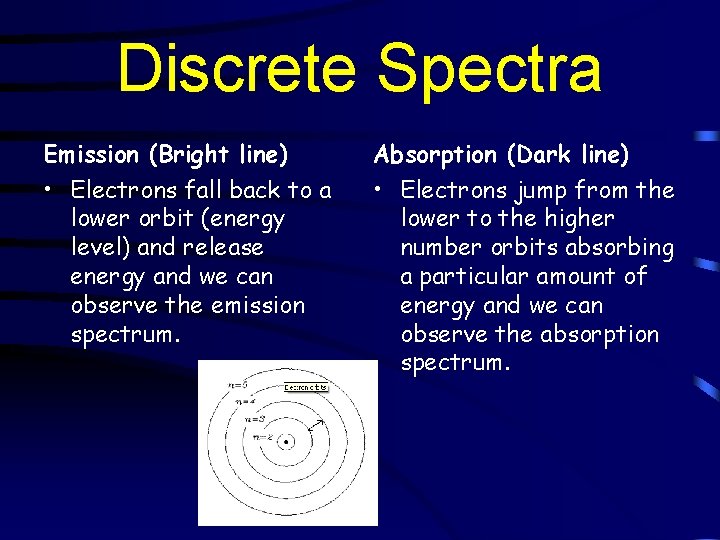 Discrete Spectra Emission (Bright line) Absorption (Dark line) • Electrons fall back to a