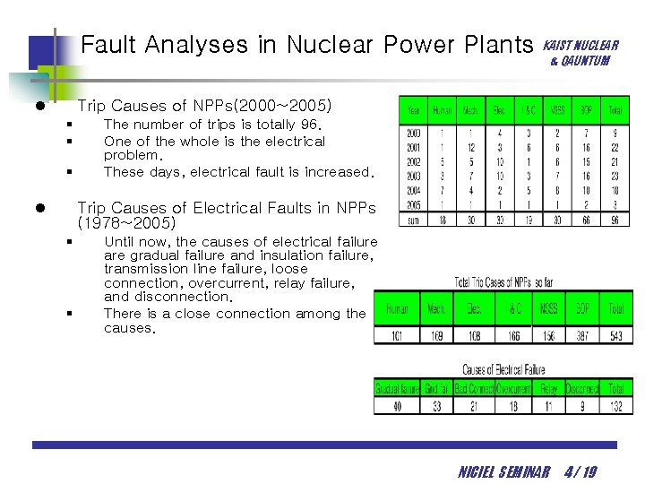 Fault Analyses in Nuclear Power Plants KAIST NUCLEAR & QAUNTUM l Trip Causes of