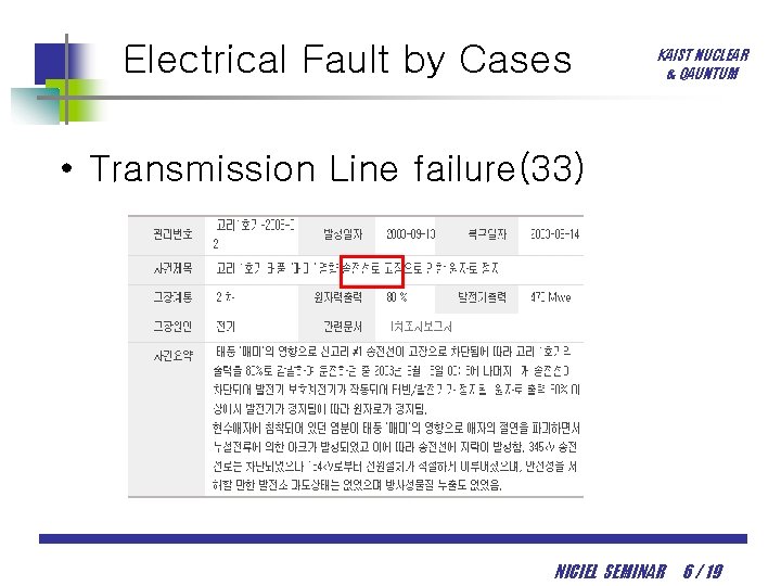 Electrical Fault by Cases KAIST NUCLEAR & QAUNTUM • Transmission Line failure(33) NICIEL SEMINAR