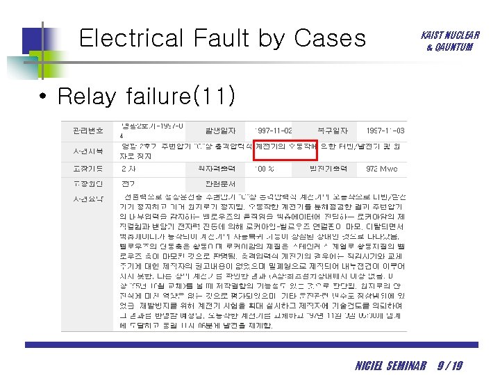 Electrical Fault by Cases KAIST NUCLEAR & QAUNTUM • Relay failure(11) NICIEL SEMINAR 9