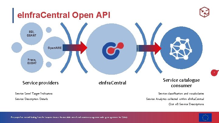 e. Infra. Central Open API EGI, GEANT Open. AIRE Prace, EUDAT 81 Service providers