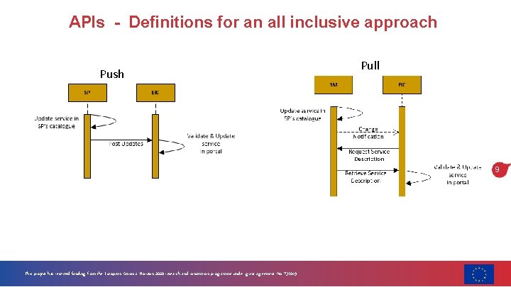 APIs - Definitions for an all inclusive approach Push Pull 9 This project has