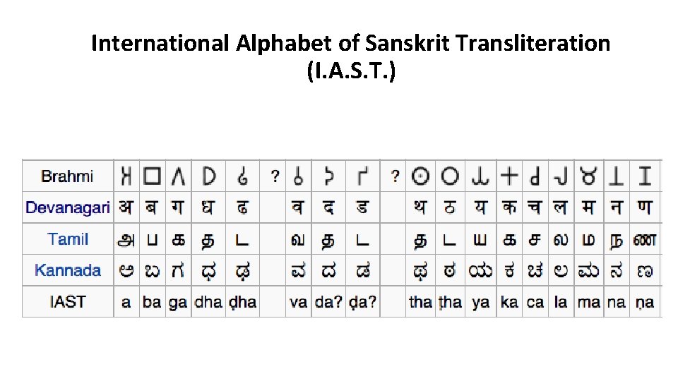 International Alphabet of Sanskrit Transliteration (I. A. S. T. ) 