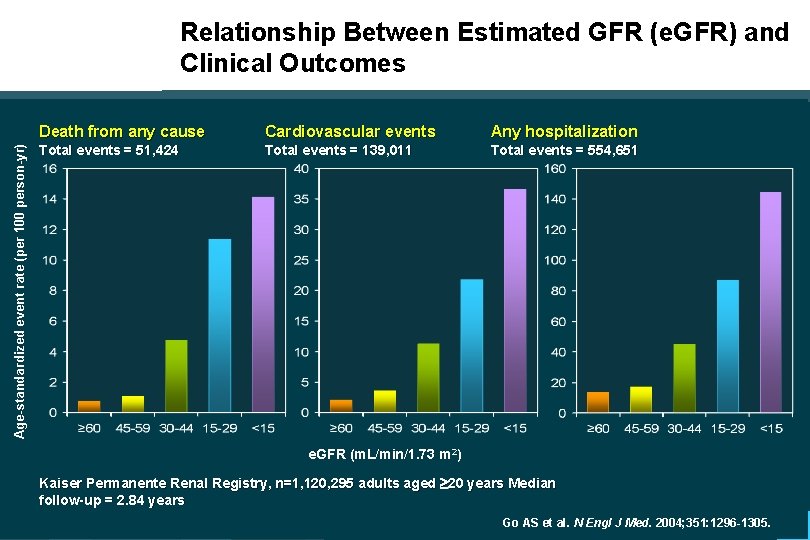 CKD Subgroup Age-standardized event rate (per 100 person-yr) Relationship Between Estimated GFR (e. GFR)