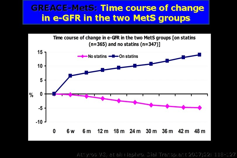 GREACE-Met. S: Time course of change in e-GFR in the two Met. S groups