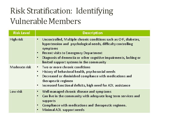 Risk Stratification: Identifying Vulnerable Members Risk Level High risk Description • • • Moderate