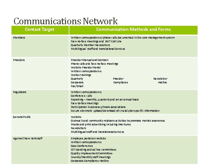 Communications Network Contact Target Communication Methods and Forms Members Written correspondence/phone calls documented in