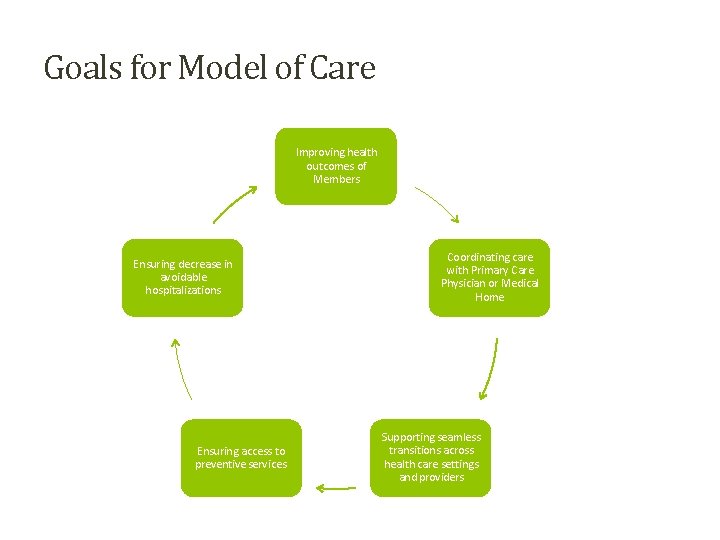 Goals for Model of Care Improving health outcomes of Members Ensuring decrease in avoidable