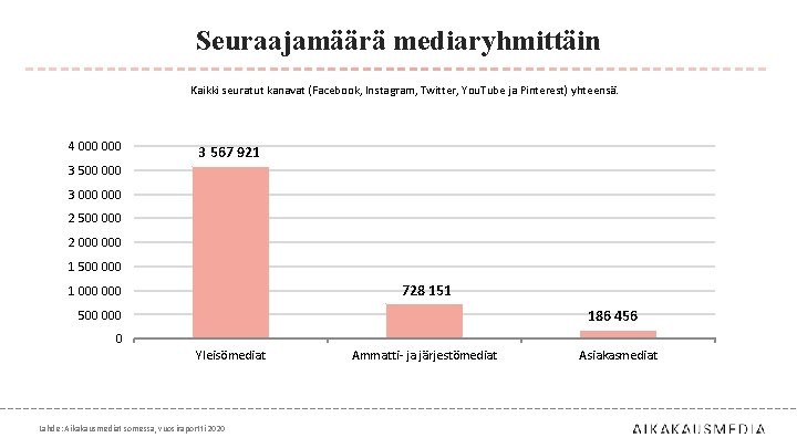 Seuraajamäärä mediaryhmittäin Kaikki seuratut kanavat (Facebook, Instagram, Twitter, You. Tube ja Pinterest) yhteensä. 4