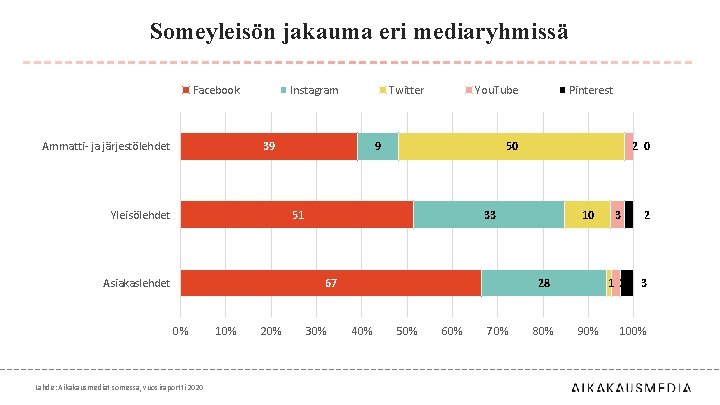 Someyleisön jakauma eri mediaryhmissä Facebook Ammatti- ja järjestölehdet Instagram Twitter 39 Yleisölehdet You. Tube