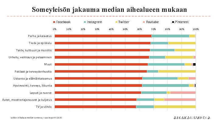 Someyleisön jakauma median aihealueen mukaan Facebook 0% Perhe ja kasvatus Tiede ja opiskelu Taide,