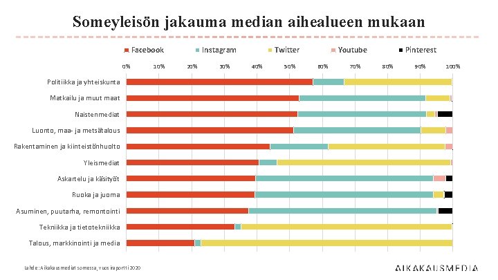 Someyleisön jakauma median aihealueen mukaan Facebook 0% Politiikka ja yhteiskunta Matkailu ja muut maat