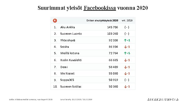 Suurimmat yleisöt Facebookissa vuonna 2020 Eniten sivutykkäyksiä 2020 Lähde: Aikakausmediat somessa, vuosiraportti 2020 vrt.