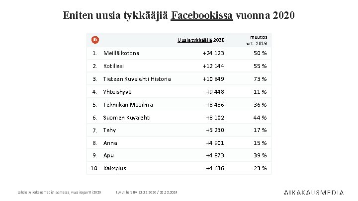 Eniten uusia tykkääjiä Facebookissa vuonna 2020 Uusia tykkääjiä 2020 muutos vrt. 2019 1. Meillä