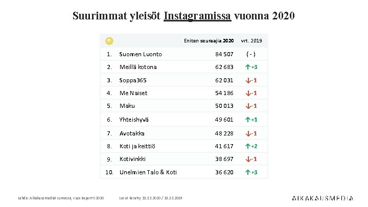 Suurimmat yleisöt Instagramissa vuonna 2020 Eniten seuraajia 2020 1. Suomen Luonto 84 507 (-)