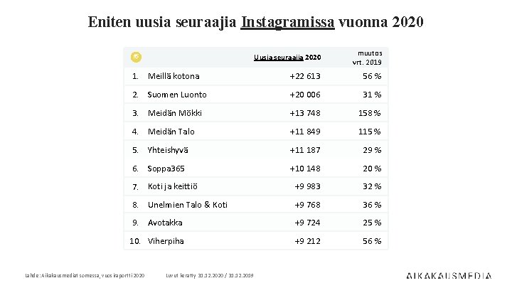 Eniten uusia seuraajia Instagramissa vuonna 2020 Uusia seuraajia 2020 muutos vrt. 2019 1. Meillä