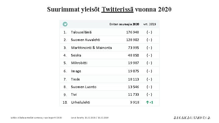 Suurimmat yleisöt Twitterissä vuonna 2020 Eniten seuraajia 2020 1. Talouselämä 176 948 (-) 2.