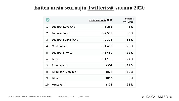 Eniten uusia seuraajia Twitterissä vuonna 2020 Uusia seuraajia 2020 muutos vrt. 2019 1. Suomen