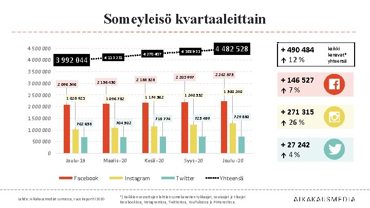 Someyleisö kvartaaleittain 4 500 000 4 270 407 4 113 231 3 992 044