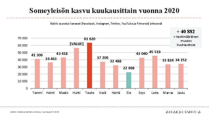 Someyleisön kasvu kuukausittain vuonna 2020 Kaikki seuratut kanavat (Facebook, Instagram, Twitter, You. Tube ja