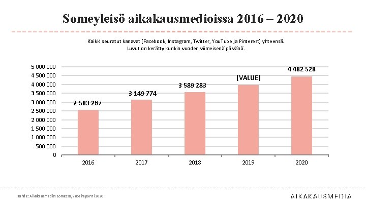 Someyleisö aikakausmedioissa 2016 – 2020 Kaikki seuratut kanavat (Facebook, Instagram, Twitter, You. Tube ja