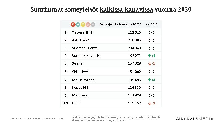 Suurimmat someyleisöt kaikissa kanavissa vuonna 2020 Seuraajamäärä vuonna 2020* 1. Talouselämä 223 510 (-)