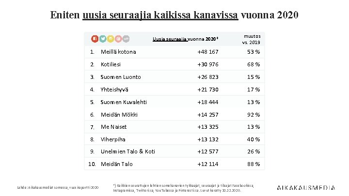 Eniten uusia seuraajia kaikissa kanavissa vuonna 2020 Uusia seuraajia vuonna 2020* muutos vs. 2019