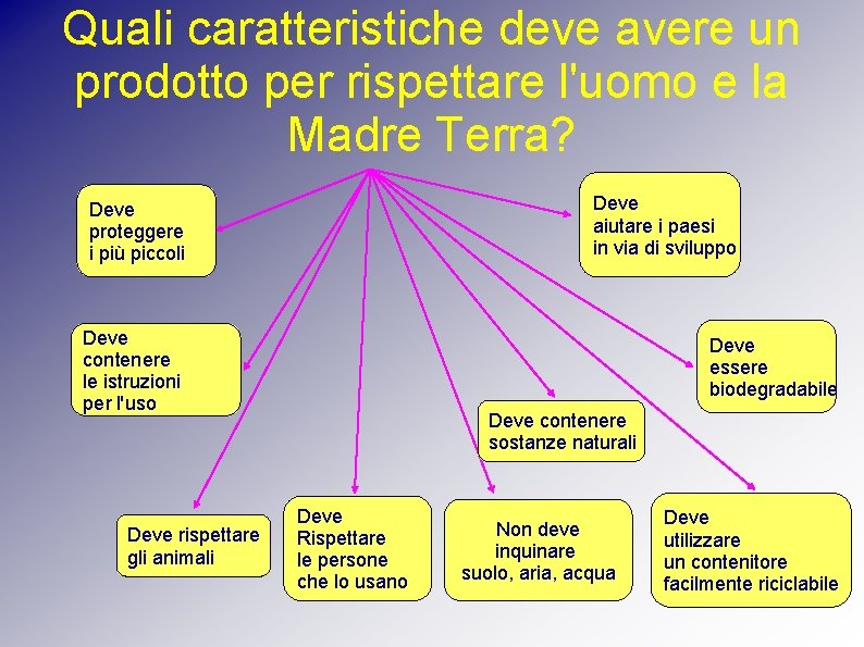 Quali caratteristiche deve avere un prodotto per rispettare l'uomo e la Madre Terra? Deve