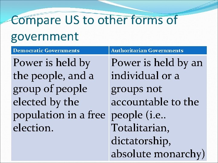 Compare US to other forms of government Democratic Governments Authoritarian Governments Power is held
