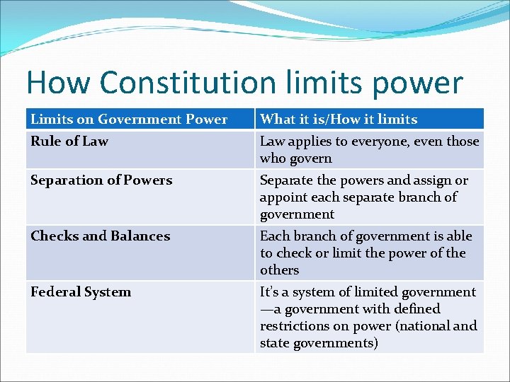 How Constitution limits power Limits on Government Power What it is/How it limits Rule