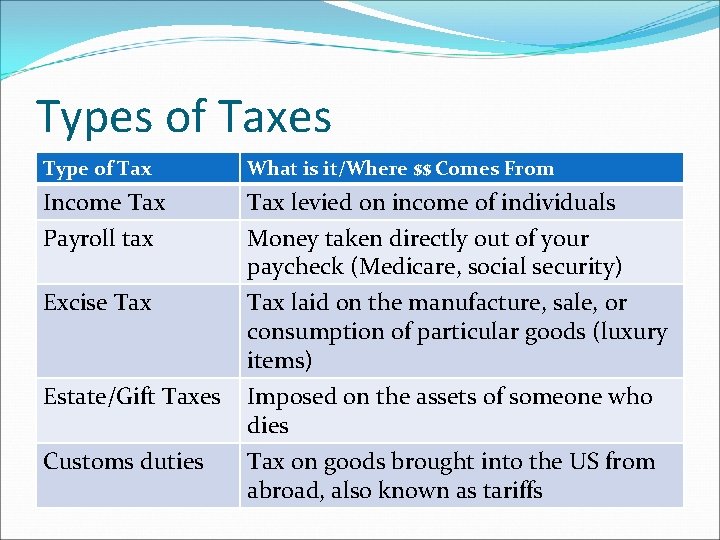 Types of Taxes Type of Tax What is it/Where $$ Comes From Income Tax